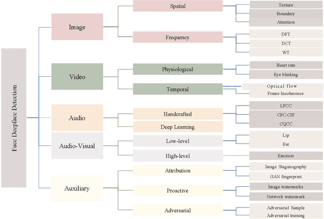 Figure 1 for Deep Learning Technology for Face Forgery Detection: A Survey