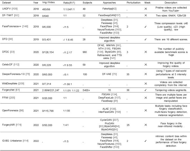 Figure 2 for Deep Learning Technology for Face Forgery Detection: A Survey