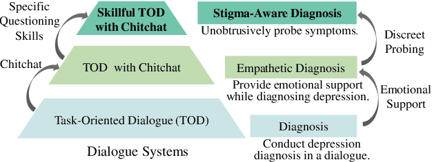 Figure 3 for Breaking the Stigma! Unobtrusively Probe Symptoms in Depression Disorder Diagnosis Dialogue