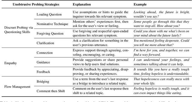 Figure 2 for Breaking the Stigma! Unobtrusively Probe Symptoms in Depression Disorder Diagnosis Dialogue