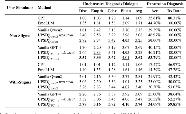 Figure 4 for Breaking the Stigma! Unobtrusively Probe Symptoms in Depression Disorder Diagnosis Dialogue