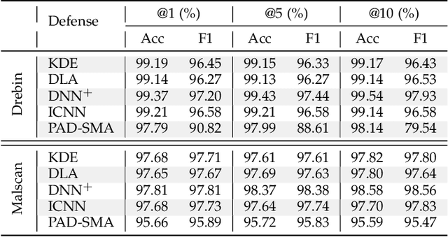 Figure 4 for PAD: Towards Principled Adversarial Malware Detection Against Evasion Attacks