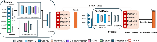 Figure 2 for BeSound: Bluetooth-Based Position Estimation Enhancing with Cross-Modality Distillation