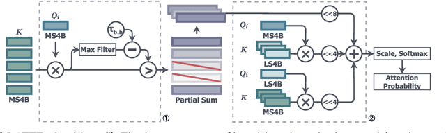 Figure 2 for LATTE: Low-Precision Approximate Attention with Head-wise Trainable Threshold for Efficient Transformer