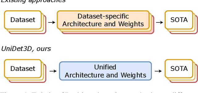 Figure 1 for UniDet3D: Multi-dataset Indoor 3D Object Detection