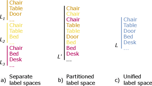 Figure 3 for UniDet3D: Multi-dataset Indoor 3D Object Detection