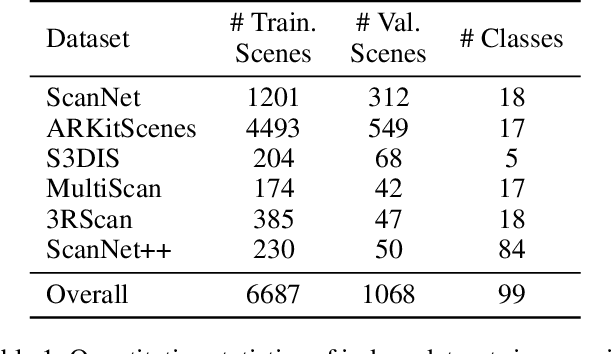 Figure 2 for UniDet3D: Multi-dataset Indoor 3D Object Detection