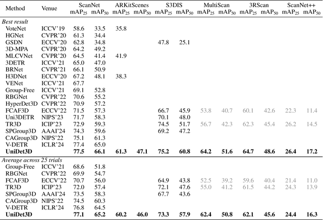 Figure 4 for UniDet3D: Multi-dataset Indoor 3D Object Detection