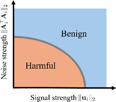 Figure 2 for Rethinking Benign Overfitting in Two-Layer Neural Networks