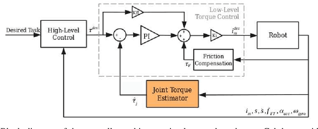 Figure 2 for UKF-Based Sensor Fusion for Joint-Torque Sensorless Humanoid Robots