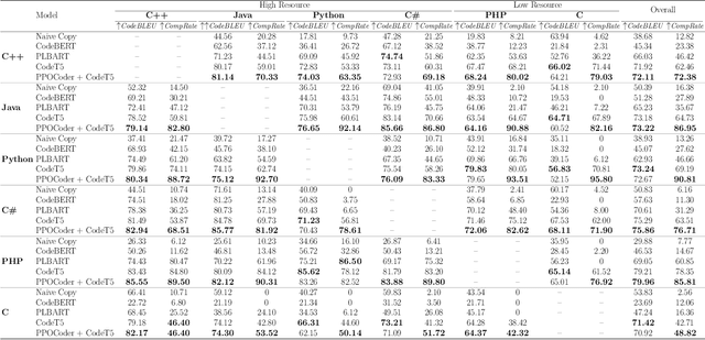 Figure 4 for Execution-based Code Generation using Deep Reinforcement Learning