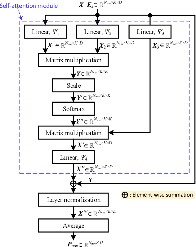 Figure 3 for Few-shot Class-incremental Audio Classification Using Dynamically Expanded Classifier with Self-attention Modified Prototypes