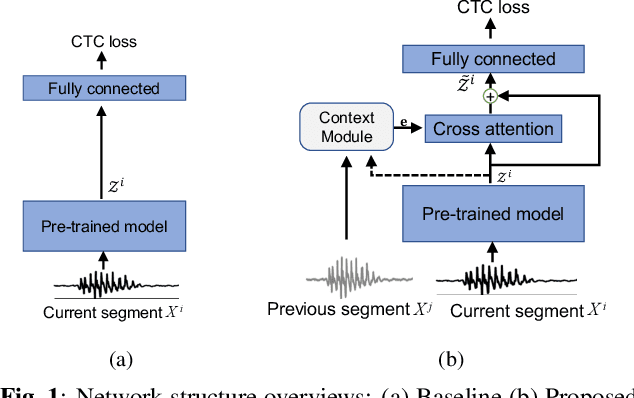 Figure 1 for Generative Context-aware Fine-tuning of Self-supervised Speech Models