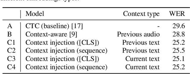 Figure 4 for Generative Context-aware Fine-tuning of Self-supervised Speech Models