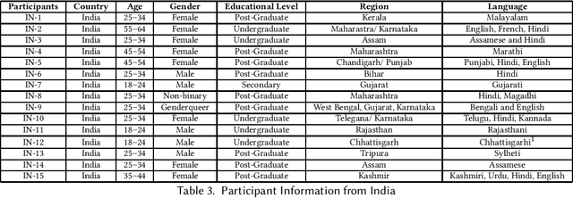 Figure 2 for The Case for "Thick Evaluations" of Cultural Representation in AI