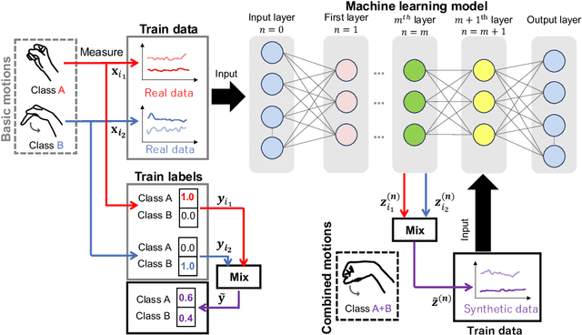 Figure 1 for Recognition of Unseen Combined Motions via Convex Combination-based EMG Pattern Synthesis for Myoelectric Control