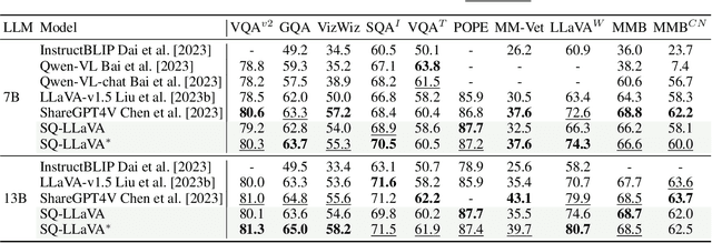 Figure 2 for SQ-LLaVA: Self-Questioning for Large Vision-Language Assistant