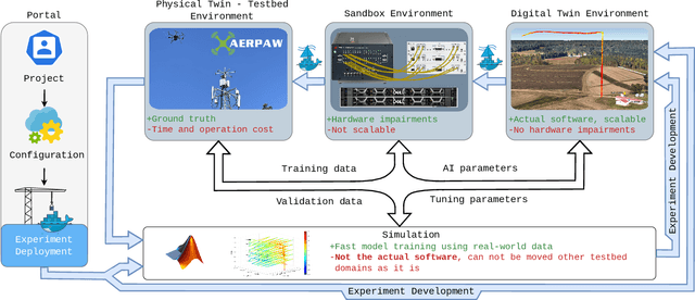 Figure 2 for Digital Twins for Supporting AI Research with Autonomous Vehicle Networks