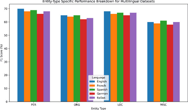 Figure 2 for FewTopNER: Integrating Few-Shot Learning with Topic Modeling and Named Entity Recognition in a Multilingual Framework