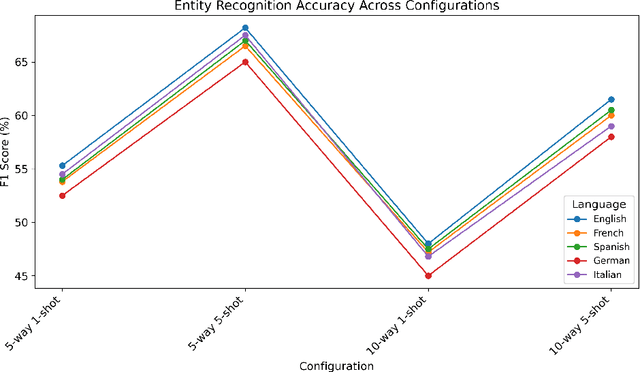 Figure 3 for FewTopNER: Integrating Few-Shot Learning with Topic Modeling and Named Entity Recognition in a Multilingual Framework