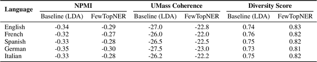 Figure 4 for FewTopNER: Integrating Few-Shot Learning with Topic Modeling and Named Entity Recognition in a Multilingual Framework