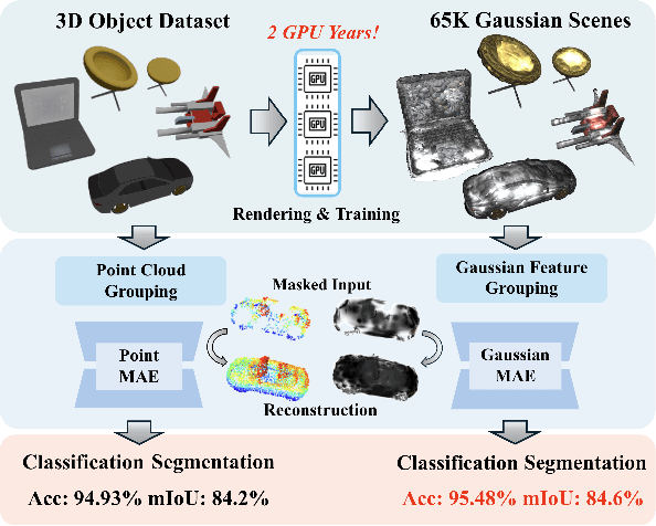 Figure 1 for ShapeSplat: A Large-scale Dataset of Gaussian Splats and Their Self-Supervised Pretraining