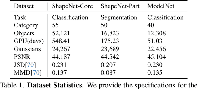 Figure 2 for ShapeSplat: A Large-scale Dataset of Gaussian Splats and Their Self-Supervised Pretraining