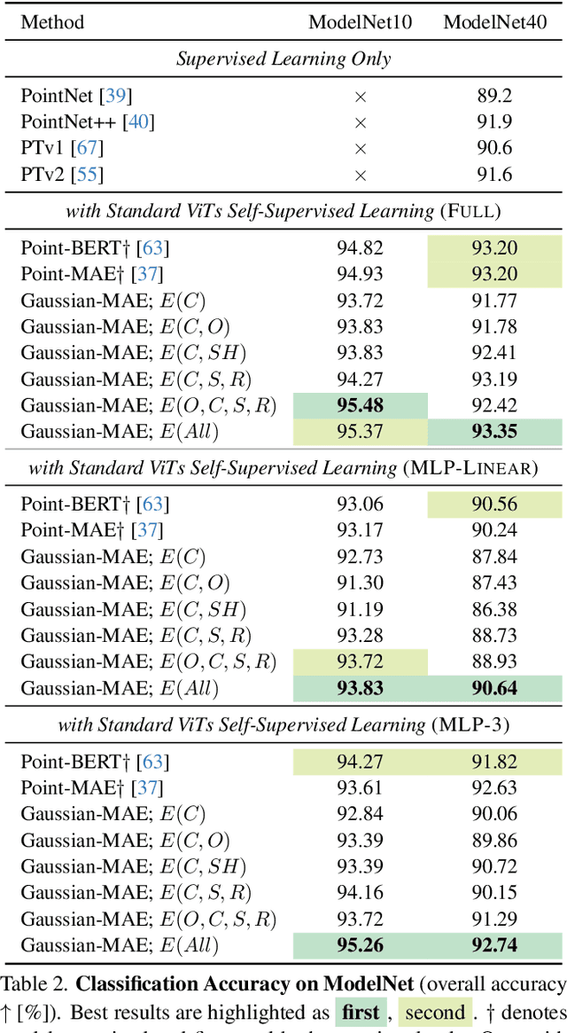 Figure 4 for ShapeSplat: A Large-scale Dataset of Gaussian Splats and Their Self-Supervised Pretraining