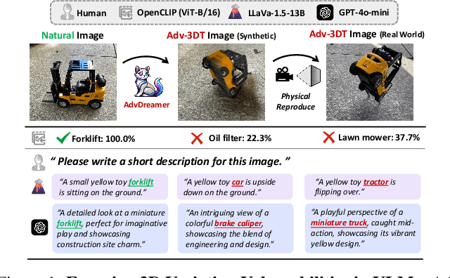 Figure 1 for AdvDreamer Unveils: Are Vision-Language Models Truly Ready for Real-World 3D Variations?