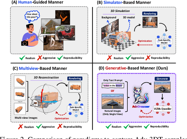 Figure 2 for AdvDreamer Unveils: Are Vision-Language Models Truly Ready for Real-World 3D Variations?