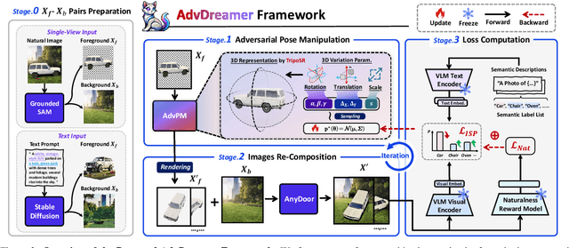 Figure 3 for AdvDreamer Unveils: Are Vision-Language Models Truly Ready for Real-World 3D Variations?