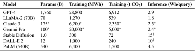 Figure 4 for Quantifying the Climate Risk of Generative AI: Region-Aware Carbon Accounting with G-TRACE and the AI Sustainability Pyramid