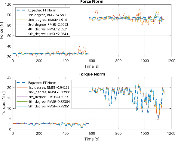 Figure 2 for Nonlinear In-situ Calibration of Strain-Gauge Force/Torque Sensors for Humanoid Robots