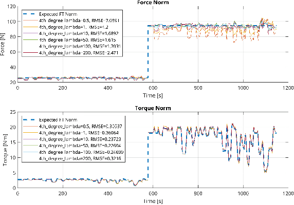 Figure 4 for Nonlinear In-situ Calibration of Strain-Gauge Force/Torque Sensors for Humanoid Robots