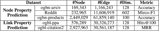 Figure 4 for YOSO: You-Only-Sample-Once via Compressed Sensing for Graph Neural Network Training