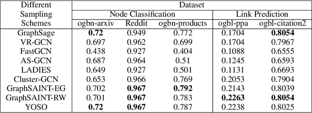 Figure 2 for YOSO: You-Only-Sample-Once via Compressed Sensing for Graph Neural Network Training