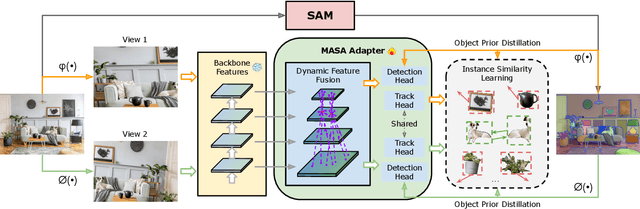 Figure 3 for Matching Anything by Segmenting Anything