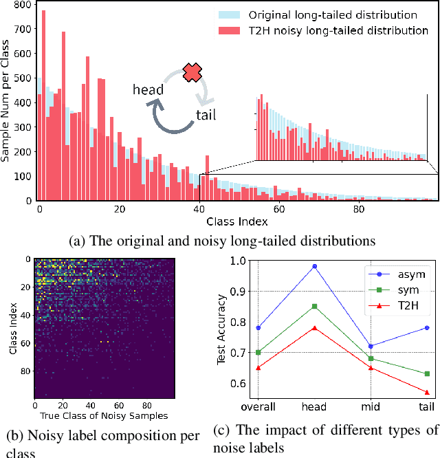 Figure 1 for Classifying Long-tailed and Label-noise Data via Disentangling and Unlearning