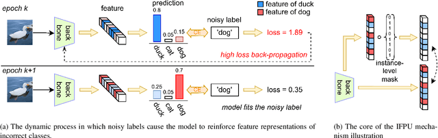Figure 3 for Classifying Long-tailed and Label-noise Data via Disentangling and Unlearning
