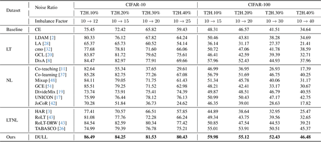 Figure 2 for Classifying Long-tailed and Label-noise Data via Disentangling and Unlearning