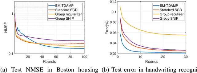 Figure 2 for Bayesian Federated Learning Via Expectation Maximization and Turbo Deep Approximate Message Passing