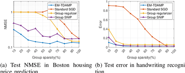 Figure 3 for Bayesian Federated Learning Via Expectation Maximization and Turbo Deep Approximate Message Passing