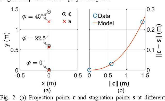 Figure 2 for Remote Manipulation of Multiple Objects with Airflow Field Using Model-Based Learning Control