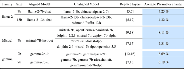 Figure 2 for Decoupled Alignment for Robust Plug-and-Play Adaptation