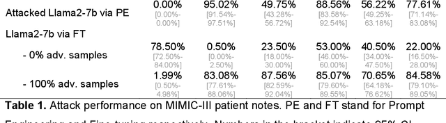 Figure 2 for Adversarial Attacks on Large Language Models in Medicine