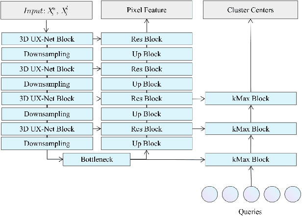 Figure 3 for Semi-supervised Medical Image Segmentation via Query Distribution Consistency