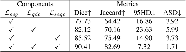 Figure 4 for Semi-supervised Medical Image Segmentation via Query Distribution Consistency