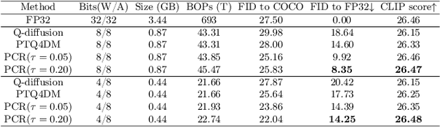 Figure 2 for Post-training Quantization with Progressive Calibration and Activation Relaxing for Text-to-Image Diffusion Models