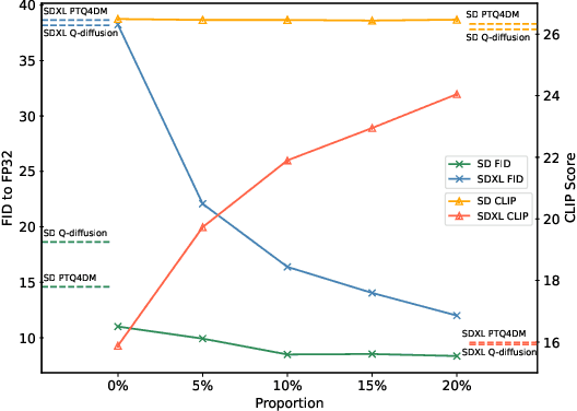 Figure 3 for Post-training Quantization with Progressive Calibration and Activation Relaxing for Text-to-Image Diffusion Models