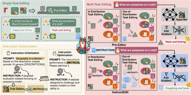 Figure 4 for InstructEdit: Instruction-based Knowledge Editing for Large Language Models